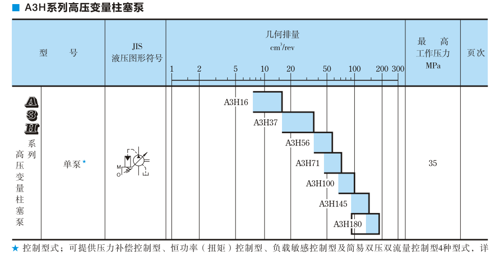 A3H系列油研柱塞泵参数及型号说明