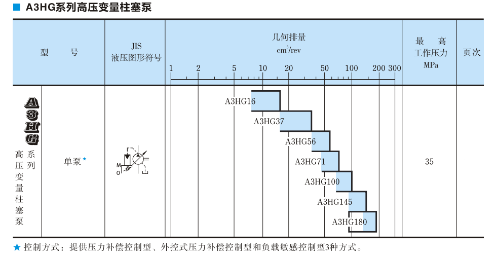 A3HG系列油研柱塞泵参数及型号说明