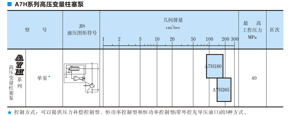 A7H系列油研柱塞泵参数及型号说明