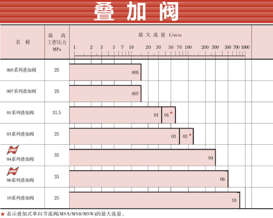 油研叠加阀型号大全