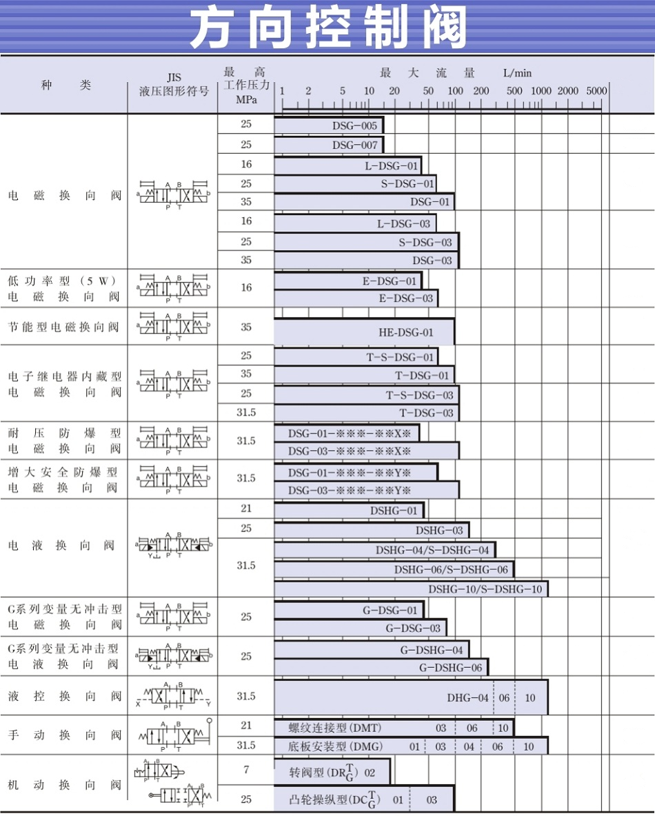 油研方向控制阀型号大全