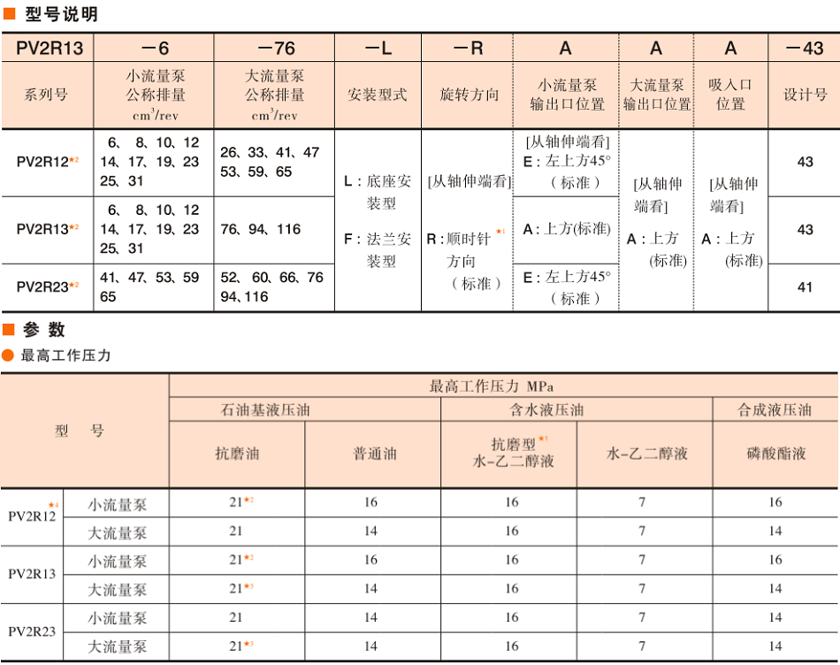 油研PV2R双联叶片泵型号说明及参数