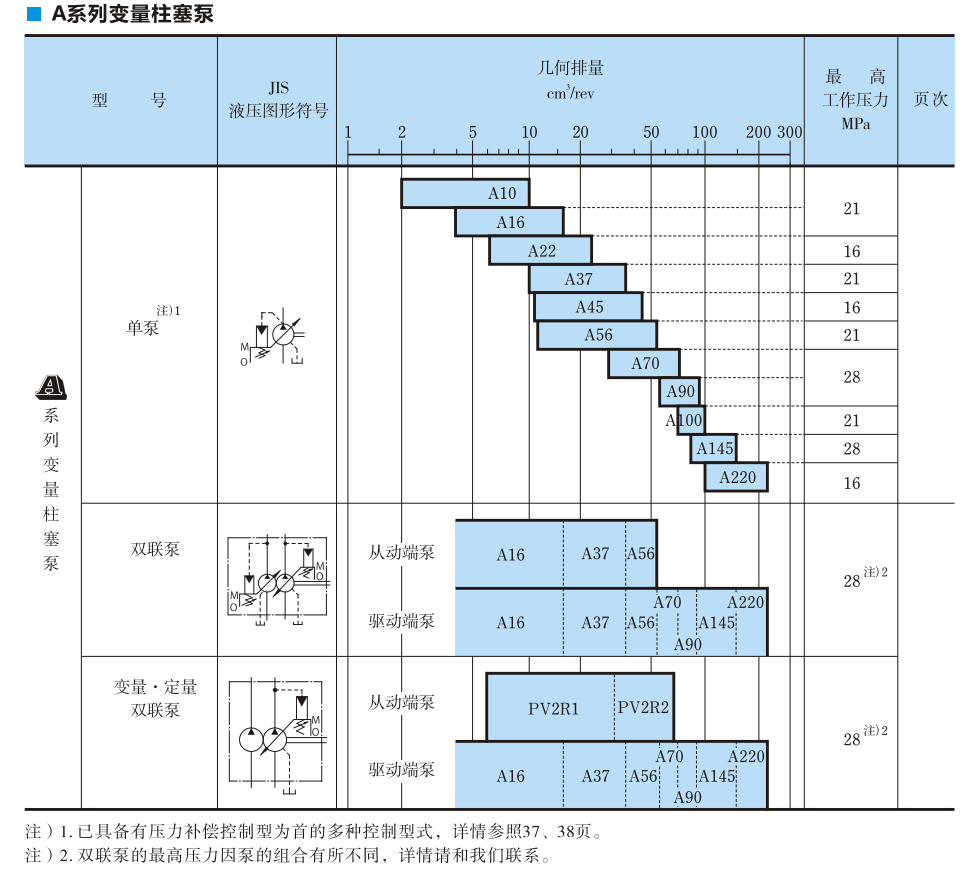 A系列油研柱塞泵参数及型号说明