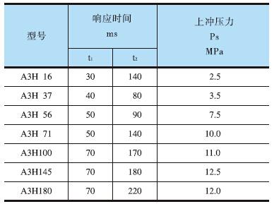 YUKEN<a href='http://nianfa0769.com' target='_blank'><u>油研柱塞泵</u></a>A3H系列响应特性测试结果