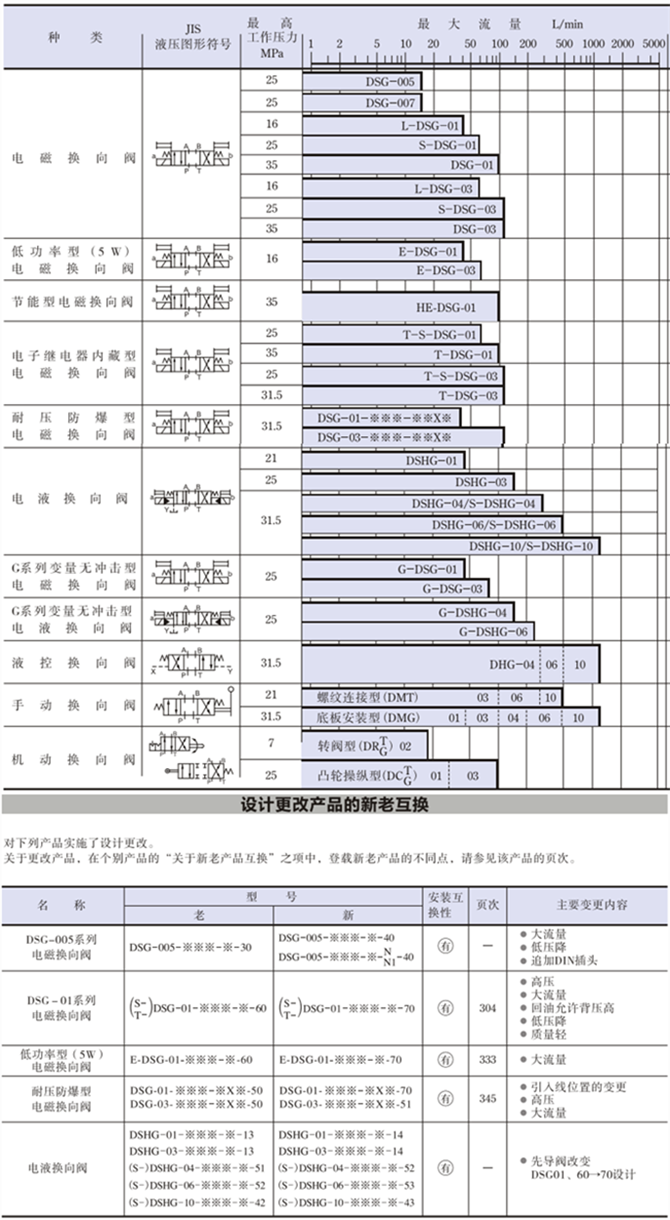 DSG-01、DSG-02、DSG-03