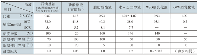 液压油液的特性