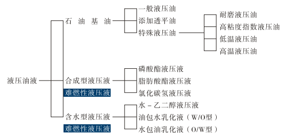 油研液压油液的分类