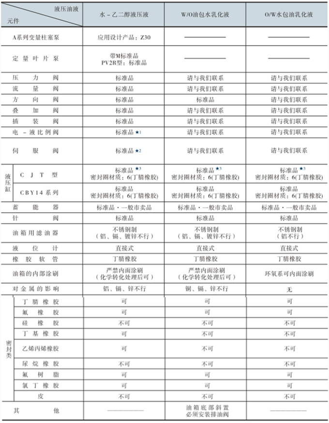 YUKEN液压元件各种液压油液