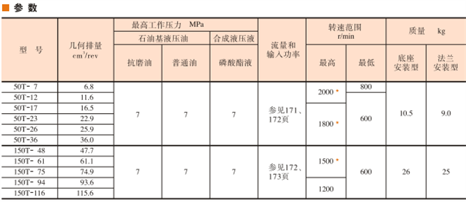 50T,150T<a href='http://nianfa0769.com' target='_blank'><u>油研叶片泵</u></a>参数