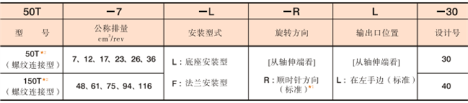 50T,150T<a href='http://nianfa0769.com' target='_blank'><u>油研叶片泵</u></a>型号说明