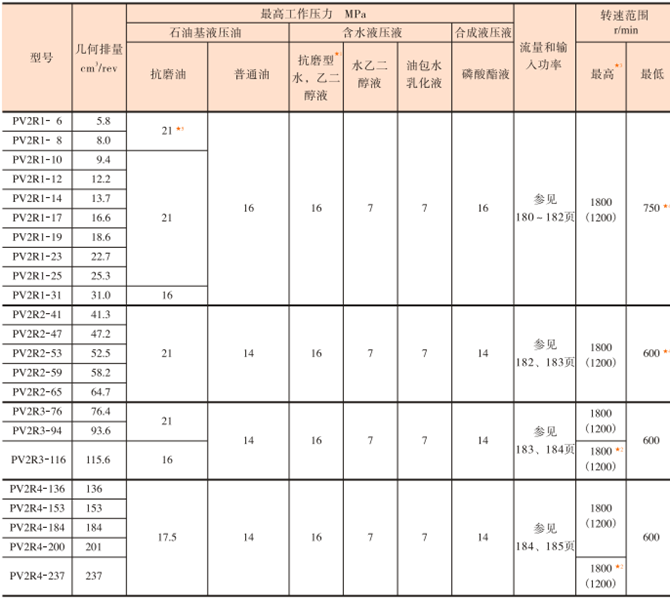 油研PV2R系列叶片泵参数