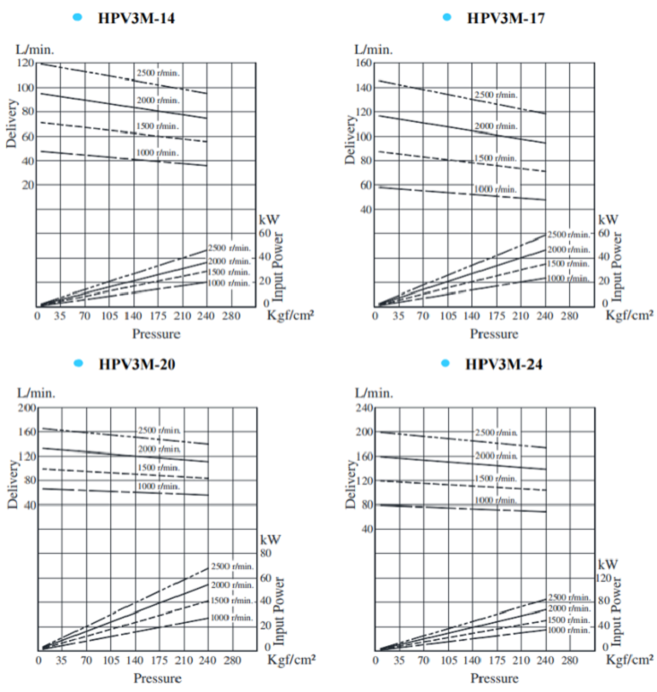 油研叶片泵HPV3M系列规格： HPV3M-14 , HPV3M-17 , HPV3M-20 , HPV3M-24 , HPV3M-28 , HPV3M-31 HPV3M-35 , HPV3M-38 , HPV3M-42 , HPV3M-45 , HPV3M-50 , HPV3M-61