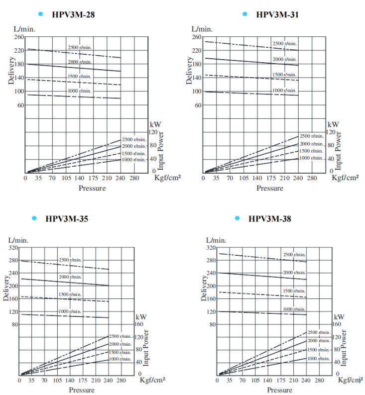 HPV3M-28,HPV3M-31，HPV3M-35,HPV3M-38<a href='http://nianfa0769.com' target='_blank'><u>油研叶片泵</u></a>典型泵特性