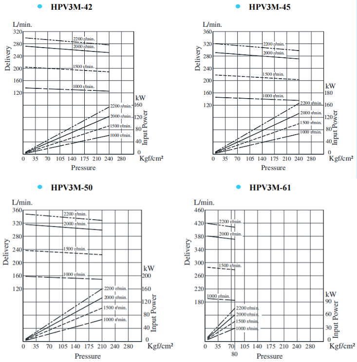 HPV3M-42,HPV3M-45,HPV3M-50,HPV3M-61<a href='http://nianfa0769.com' target='_blank'><u>油研叶片泵</u></a>典型泵特性