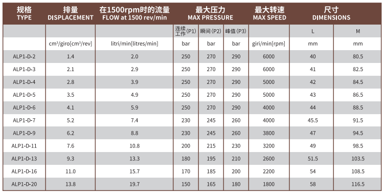 ALP1系列Marzocchi高压齿轮泵型号及参数