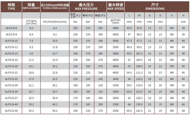 ALP2系列Marzocchi高压齿轮泵型号及参数