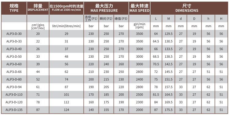 ALP3系列Marzocchi高压齿轮泵型号及参数