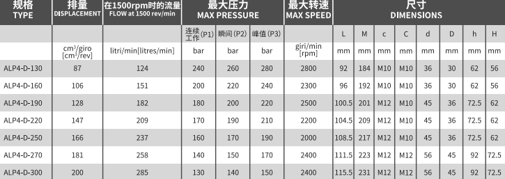 ALP4系列Marzocchi高压齿轮泵型号及参数