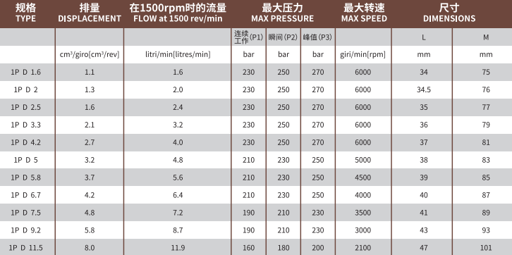 1P系列Marzocchi高压齿轮泵型号及参数