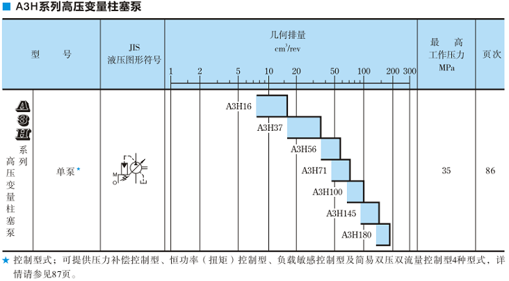 A3H100<a href='http://nianfa0769.com' target='_blank'><u>油研变量柱塞泵</u></a>规格