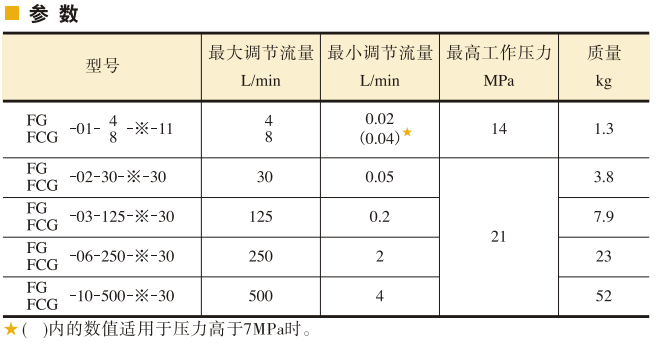 快盈v3调速阀、 单向调速阀参数