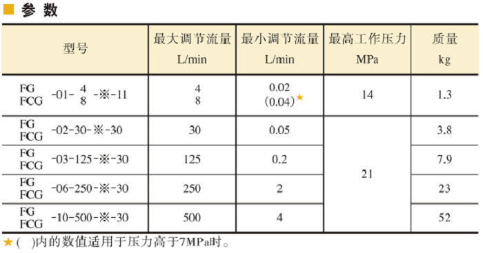 油研调速阀、 单向调速阀参数