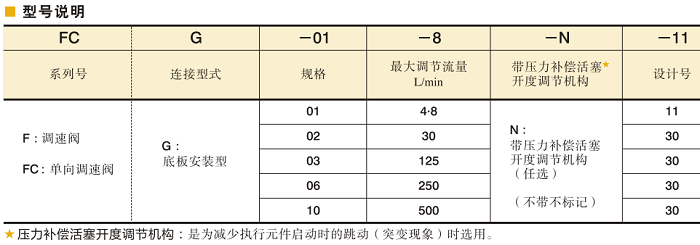 油研调速阀、 单向调速阀型号说明