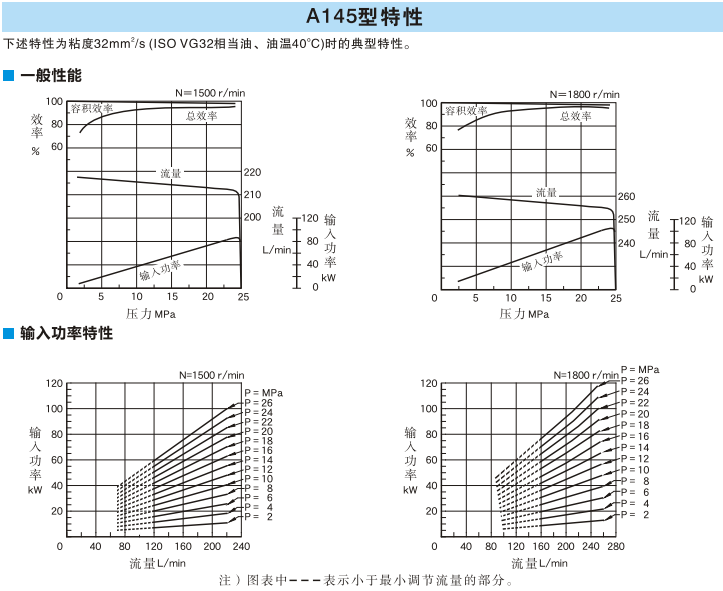 A145型<a href='http://nianfa0769.com' target='_blank'><u>油研变量柱塞泵</u></a>