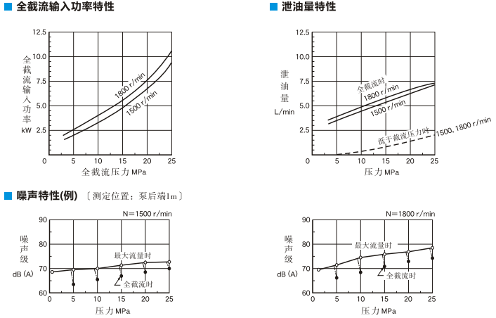 油研变量柱塞泵A145系列