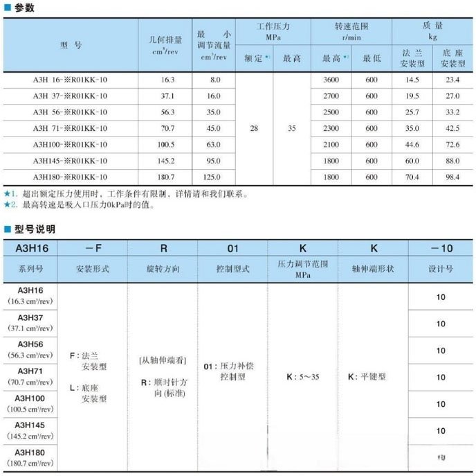 油研A3H高压柱塞泵技术参数及型号说明