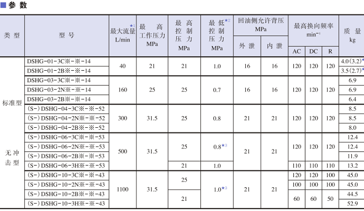 油研DSHG系列先导式电磁换向阀参数