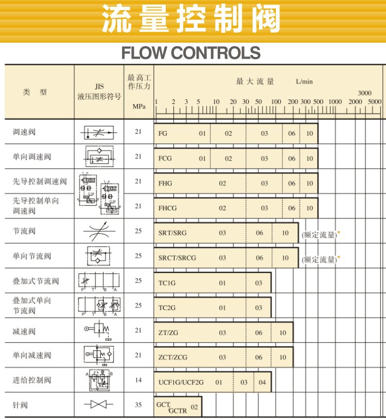 油研流量控制阀型号、参数