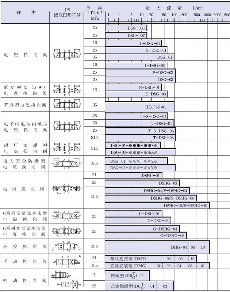 快盈v3方向控制阀型号及参数