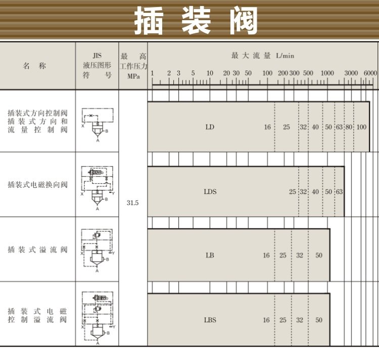 LD/LDS,LB/LBS系列油研插装阀