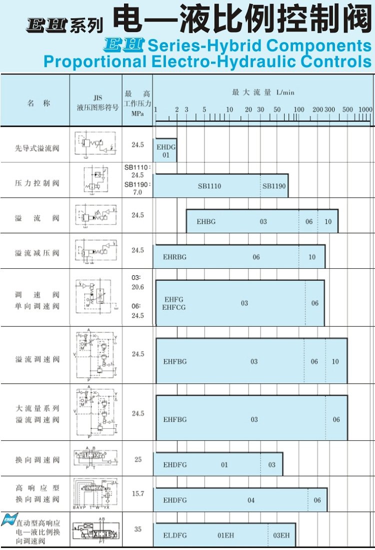 油研电-液比例控制阀