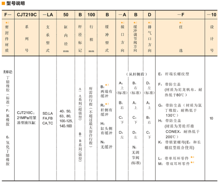 油研CJT210C: 21MPa用紧凑型液压缸型号说明