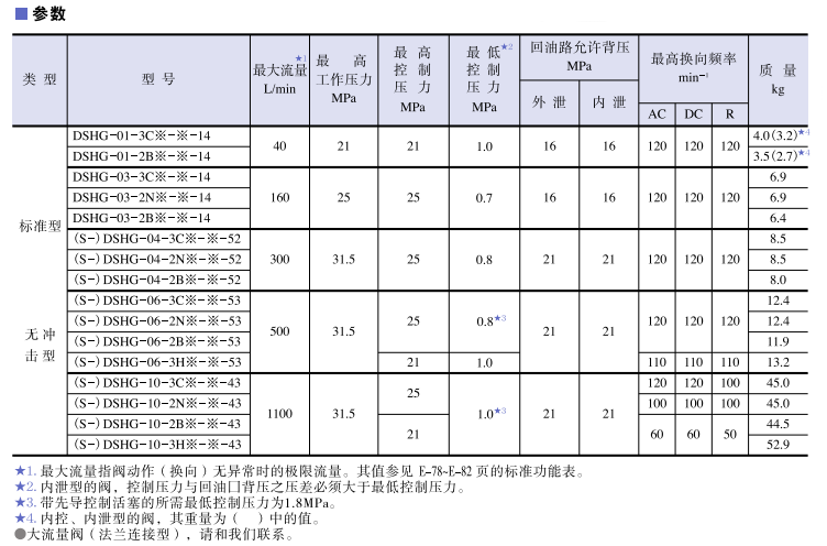 油研DSHG系列电磁阀参数