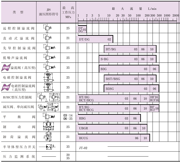 油研压力控制阀