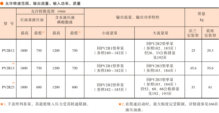 <a href='http://nianfa0769.com' target='_blank'><u>油研叶片泵</u></a>PV2R参数