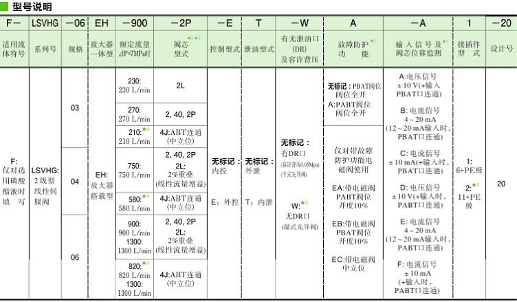 油研LSVHG系列伺服阀型号说明