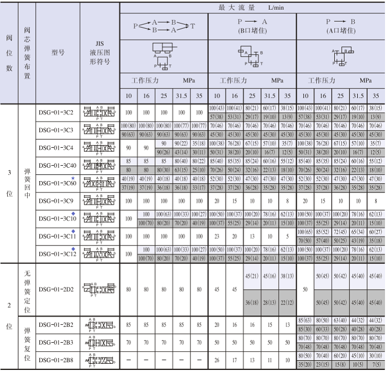 DSG-01电磁阀标准功能表