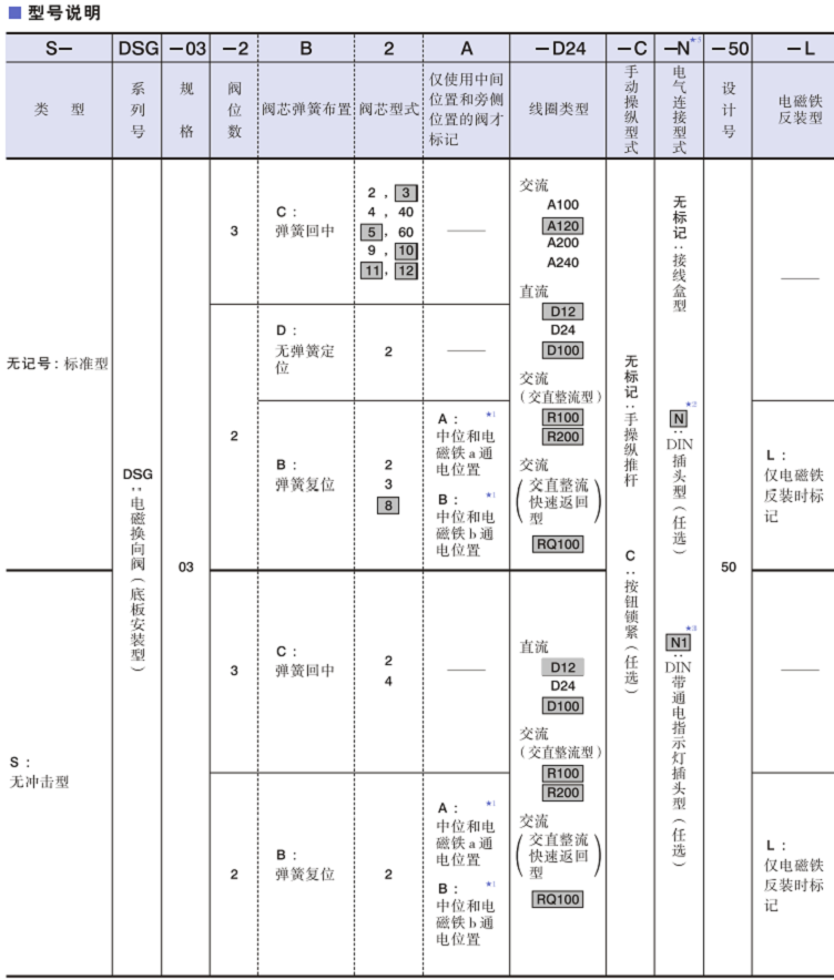 DSG-03系列YUKEN电磁换向阀型号说明