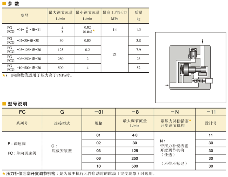 YUKEN单向调速阀型号说明及技术参数