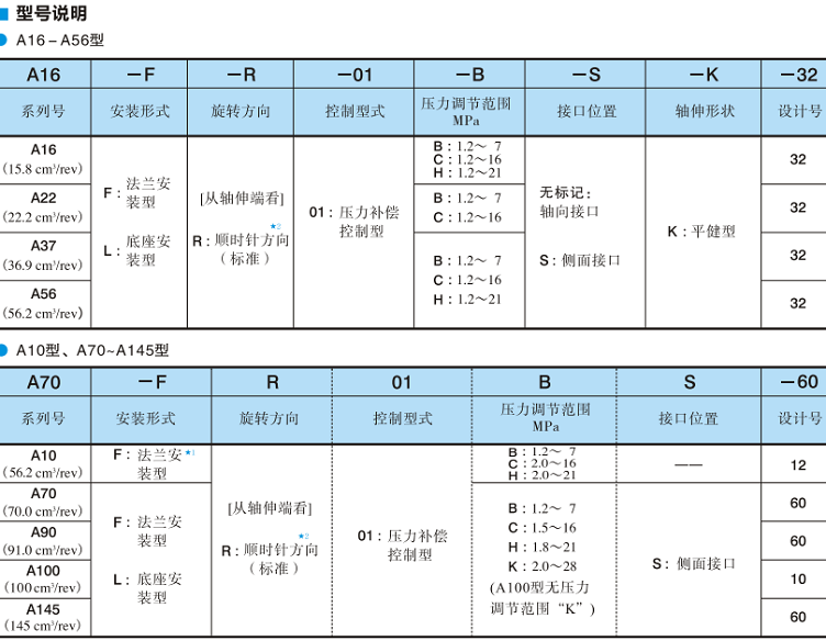 油研单泵、压力补偿控制-型号说明