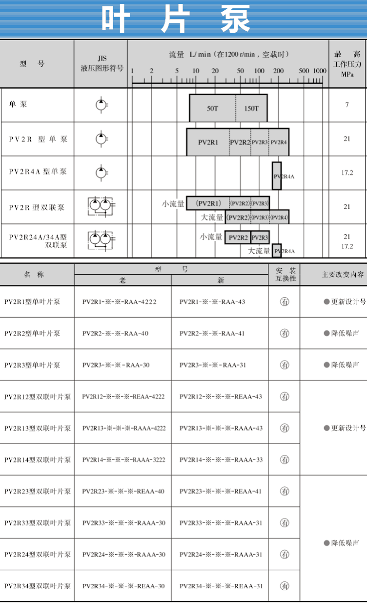 PV2R系列<a href='http://nianfa0769.com' target='_blank'><u>油研叶片泵</u></a>型号及参数