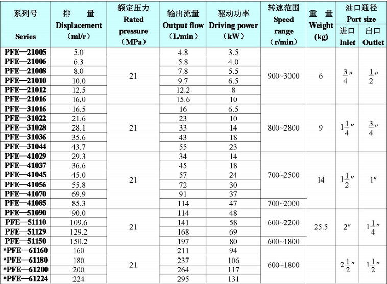 PFE系列叶片泵主要性能参数