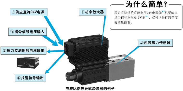 油研EH系列电-液比例控制阀