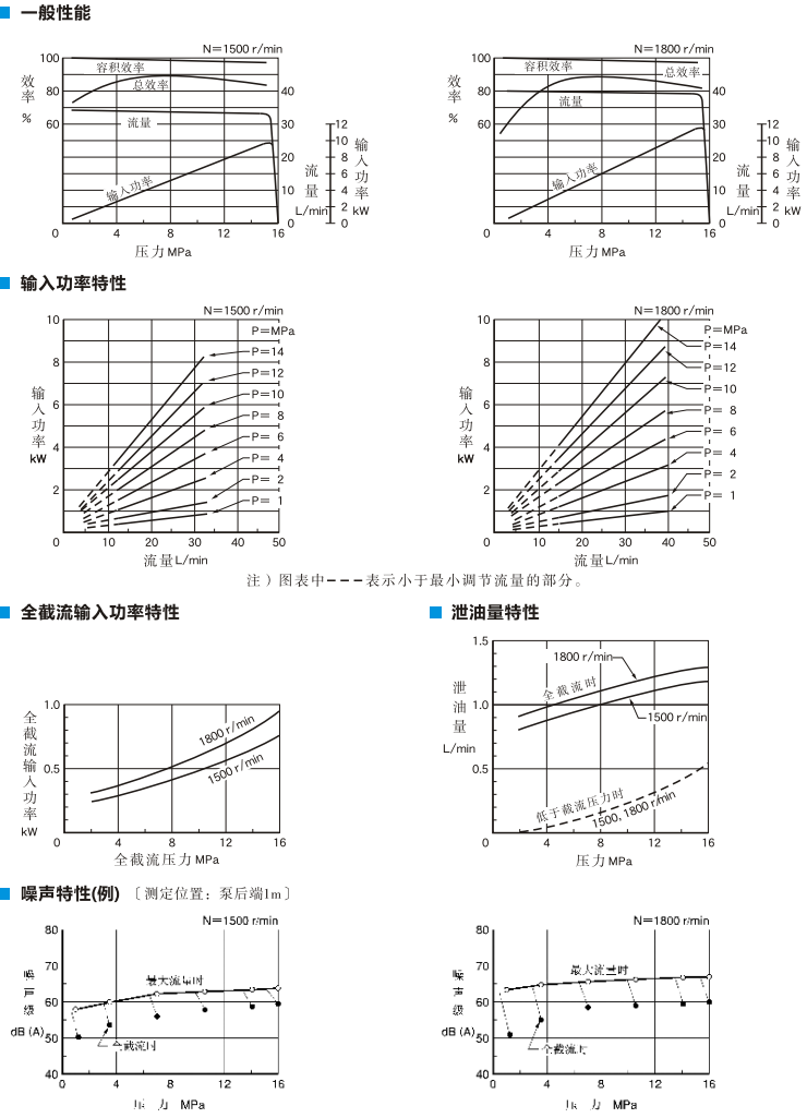 AR22型特性