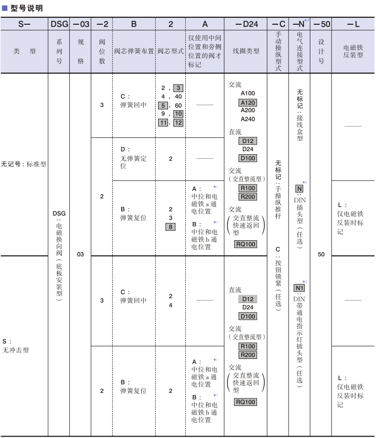 油研DSG-03系列电磁阀型号说明