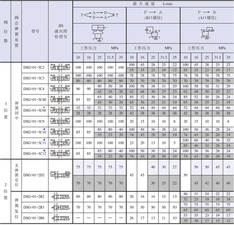 DSG-01系列电磁阀参数